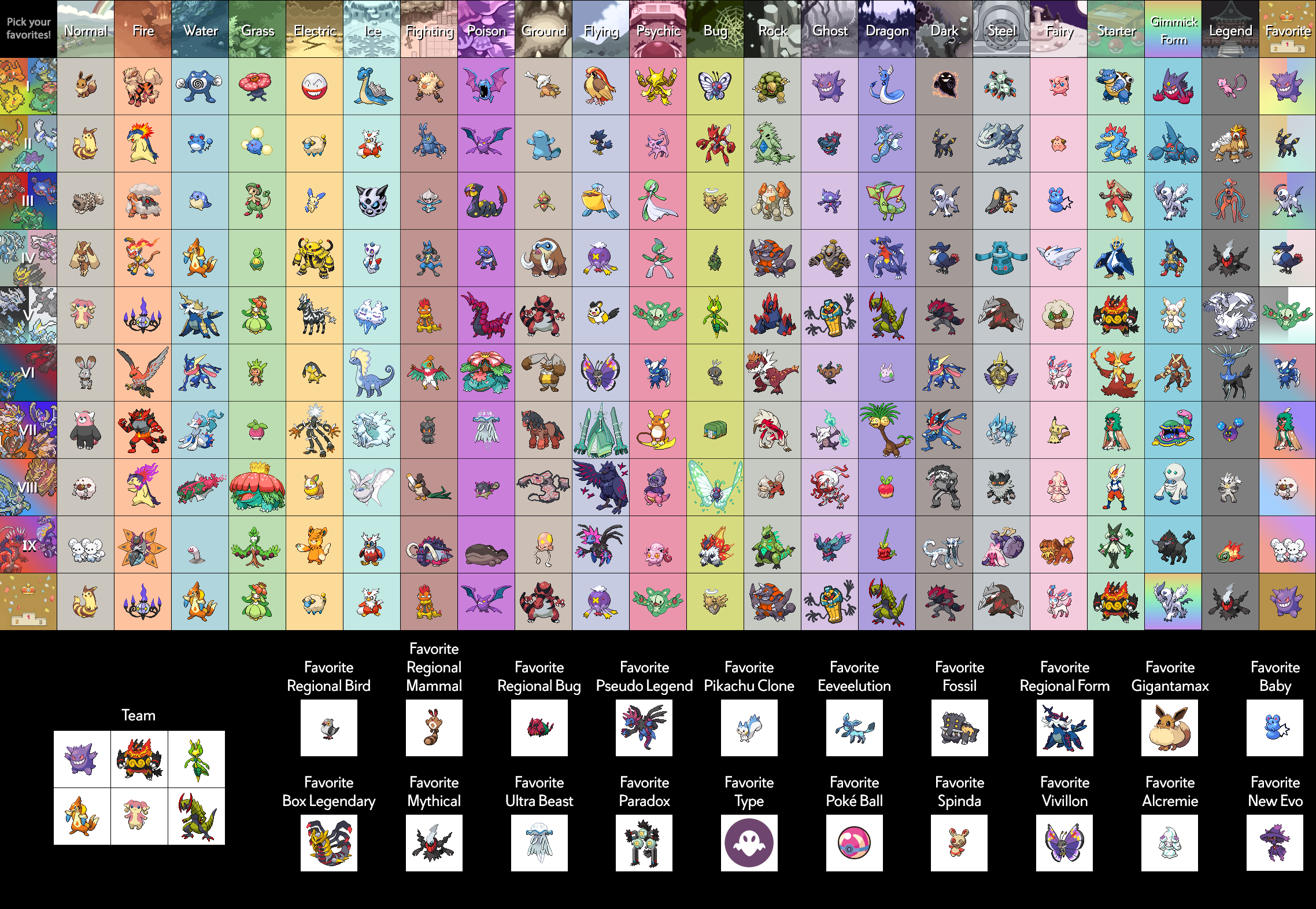 A chart of favorite Pokemon. Type is the x-axis at the top, and generation is the y-axis on the left. X-axis also includes favorite starter, gimmick form, and legendary of each generation. A separate section at the bottom of the image including: favorite regional bird, mammal, and bug; favorite pseudo-legend; favorite Pikachu clone; favorite Eeveelution; favorite fossil; favorite regional form; favorite Gigantamax; favorite baby; favorite box legendaty; favorite mythical; favorite Ultra Beast; favorite Paradox; favorite Pokemon type; favorite Poké Ball; favorite Spinda dot pattern; favorite Vivillon color scheme; favorite Alcremie color scheme; and favorite New evolution introduced to a pre-existing evolution line. A Pokemon team at the left of the section consisting of Gengar, Emboar, Leavanny, Buizel, Audino, and Haxorus. All-time favorite Pokemon is Gengar.